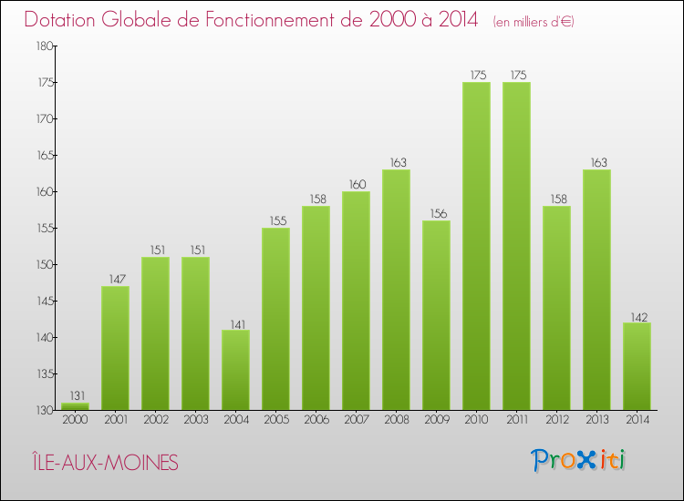 Evolution du montant de la Dotation Globale de Fonctionnement pour la commune de ÎLE-AUX-MOINES de 2000 à 2014 Evolution du montant de la Dotation Globale de Fonctionnement pour ÎLE-AUX-MOINES de 2000 à 2014