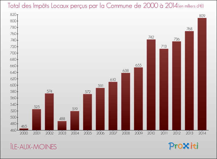 Evolution des Impôts Locaux pour la commune de ÎLE-AUX-MOINES de 2000 à 2014 Evolution des Impôts Locaux pour ÎLE-AUX-MOINES de 2000 à 2014