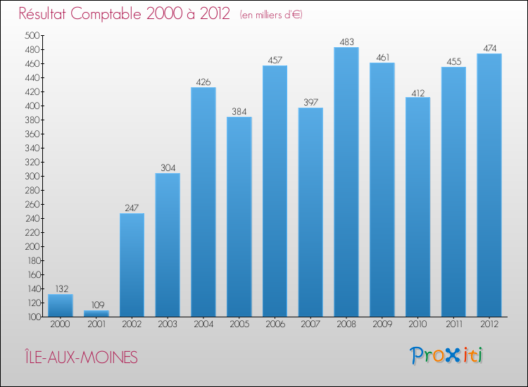 Evolution du résultat comptable pour la commune de ÎLE-AUX-MOINES de 2000 à 2012 Evolution du résultat comptable pour ÎLE-AUX-MOINES de 2000 à 2012