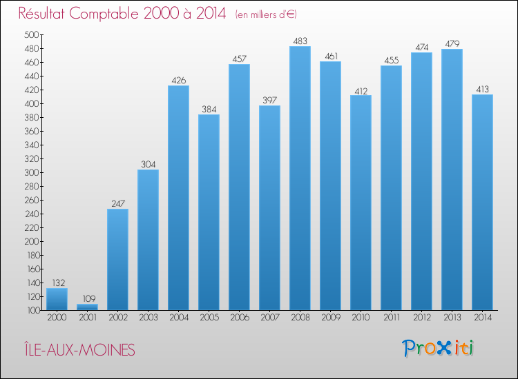 Evolution du résultat comptable pour la commune de ÎLE-AUX-MOINES de 2000 à 2014 Evolution du résultat comptable pour ÎLE-AUX-MOINES de 2000 à 2014