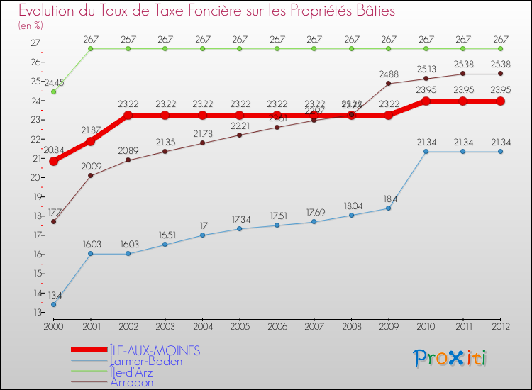 Evolution du taux de la taxe foncière sur le bati pour ÎLE-AUX-MOINES et les communes proches de 2000 à 2012 Comparaison des taux de taxe foncière sur le bati pour ÎLE-AUX-MOINES et les communes voisines de 2000 à 2012