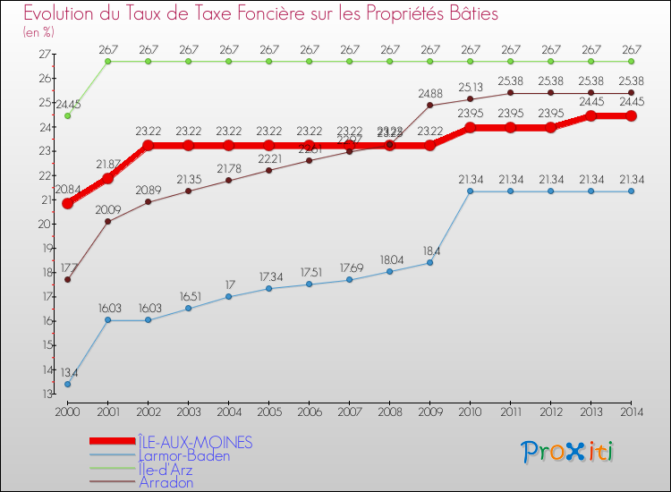 Evolution du taux de la taxe foncière sur le bati pour ÎLE-AUX-MOINES et les communes proches de 2000 à 2014 Comparaison des taux de taxe foncière sur le bati pour ÎLE-AUX-MOINES et les communes voisines de 2000 à 2014