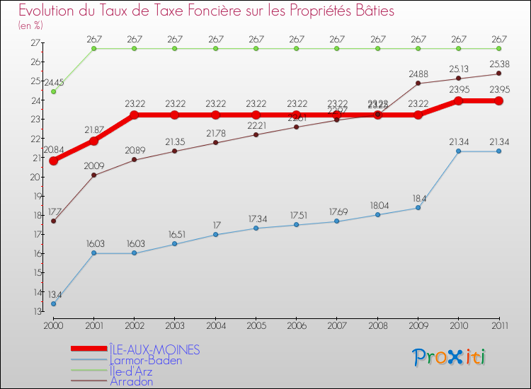 Evolution du taux de la taxe foncière sur le bati pour ÎLE-AUX-MOINES et les communes proches Comparaison des taux de taxe foncière sur le bati pour ÎLE-AUX-MOINES et les communes voisines