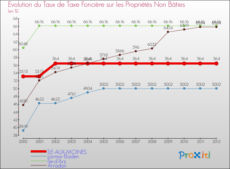 Evolution du taux de la taxe foncière sur les immeubles et terrains non batis pour ÎLE-AUX-MOINES et les communes proches de 2000 à 2012 Comparaison des taux de la taxe foncière sur les immeubles et terrains non batis pour ÎLE-AUX-MOINES et les communes voisines de 2000 à 2012