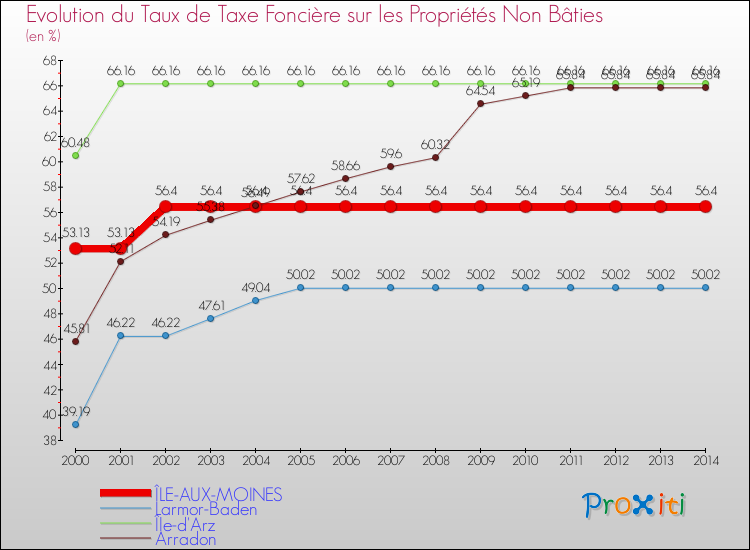 Evolution du taux de la taxe foncière sur les immeubles et terrains non batis pour ÎLE-AUX-MOINES et les communes proches de 2000 à 2014 Comparaison des taux de la taxe foncière sur les immeubles et terrains non batis pour ÎLE-AUX-MOINES et les communes voisines de 2000 à 2014