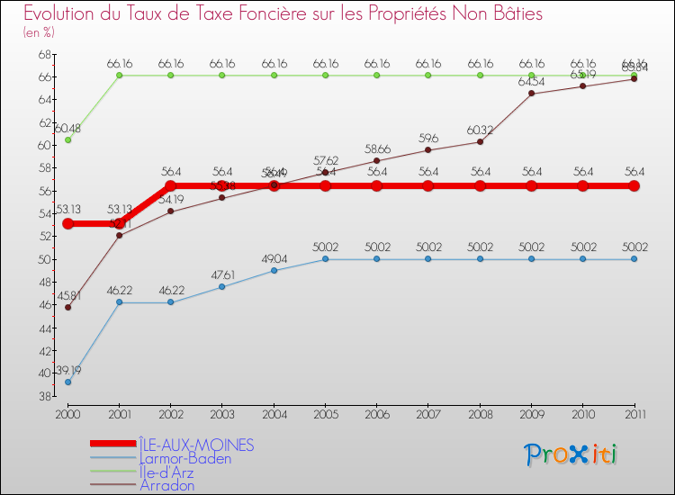 Evolution du taux de la taxe foncière sur les immeubles et terrains non batis pour ÎLE-AUX-MOINES et les communes proches Comparaison des taux de la taxe foncière sur les immeubles et terrains non batis pour ÎLE-AUX-MOINES et les communes voisines
