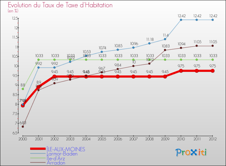 Evolution du taux de la taxe d'habitation pour ÎLE-AUX-MOINES et les communes proches Comparaison des taux de la taxe d'habitation pour ÎLE-AUX-MOINES et les communes voisines