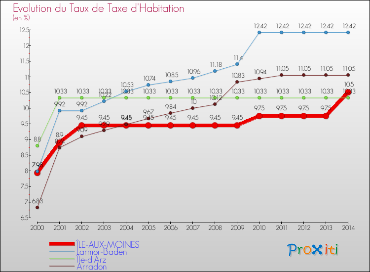 Evolution du taux de la taxe d'habitation pour ÎLE-AUX-MOINES et les communes proches de 2000 à 2014 Comparaison des taux de la taxe d'habitation pour ÎLE-AUX-MOINES et les communes voisines de 2000 à 2014