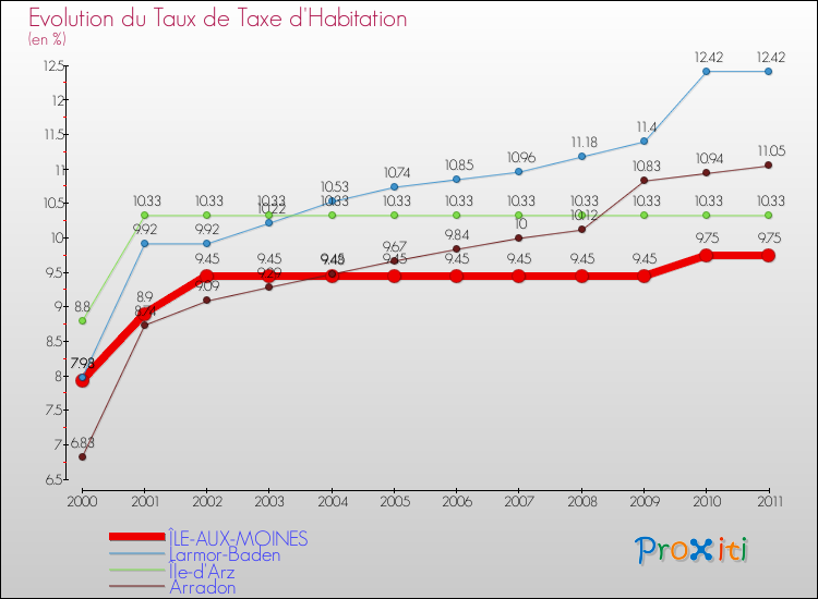 Evolution du taux de la taxe d'habitation pour ÎLE-AUX-MOINES et les communes proches Comparaison des taux de la taxe d'habitation pour ÎLE-AUX-MOINES et les communes voisines