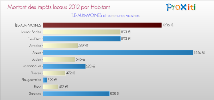 Montant des impôts locaux par Habitant pour ÎLE-AUX-MOINES et les communes proches Comparaison des impôts locaux par habitant pour ÎLE-AUX-MOINES et les communes voisines