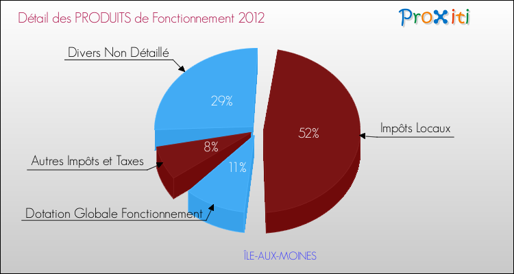 Décomposition du Budget de Fonctionnement 2012 de la commune de ÎLE-AUX-MOINES Budget de Fonctionnement 2012 pour la commune de ÎLE-AUX-MOINES