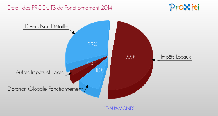 Décomposition du Budget de Fonctionnement 2014 de la commune de ÎLE-AUX-MOINES Budget de Fonctionnement 2014 pour la commune de ÎLE-AUX-MOINES