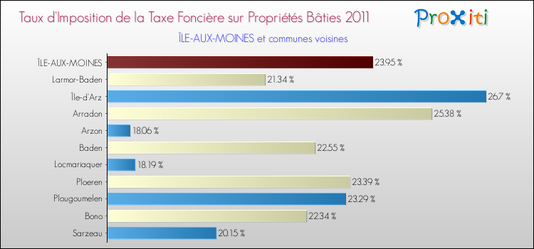 Taux d'imposition de la taxe foncière sur le bati 2011 pour ÎLE-AUX-MOINES et les communes proches Comparaison des taux d'imposition de la taxe foncière sur le bati 2011 pour ÎLE-AUX-MOINES et les communes voisines