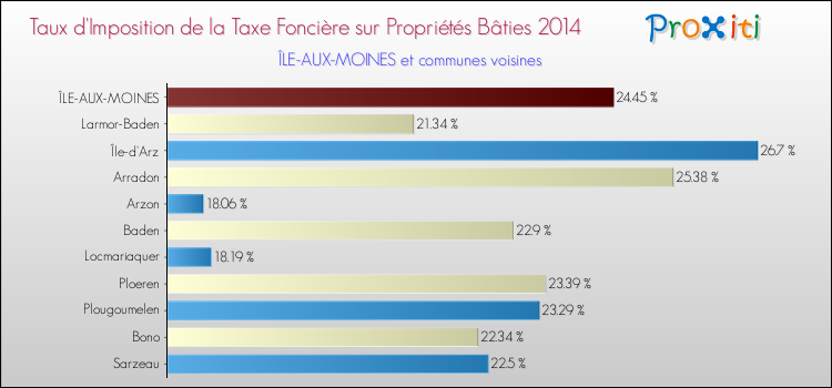 Taux d'imposition de la taxe foncière sur le bati 2014 pour ÎLE-AUX-MOINES et les communes proches Comparaison des taux d'imposition de la taxe foncière sur le bati 2014 pour ÎLE-AUX-MOINES et les communes voisines