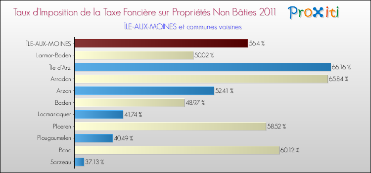 Taux d'imposition de la taxe foncière sur les immeubles et terrains non batis 2011 pour ÎLE-AUX-MOINES et les communes proches Comparaison des taux d'imposition de la taxe foncière sur les immeubles et terrains non batis 2011 pour ÎLE-AUX-MOINES et les communes voisines