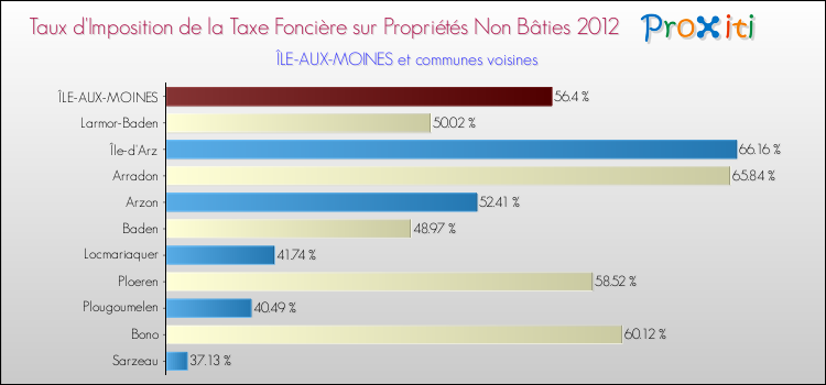 Taux d'imposition de la taxe foncière sur les immeubles et terrains non batis 2012 pour ÎLE-AUX-MOINES et les communes proches Comparaison des taux d'imposition de la taxe foncière sur les immeubles et terrains non batis 2012 pour ÎLE-AUX-MOINES et les communes voisines
