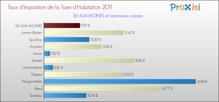 Taux d'imposition de la taxe d'habitation 2011 pour ÎLE-AUX-MOINES et les communes proches Comparaison des taux d'imposition de la taxe d'habitation 2011 pour ÎLE-AUX-MOINES et les communes voisines