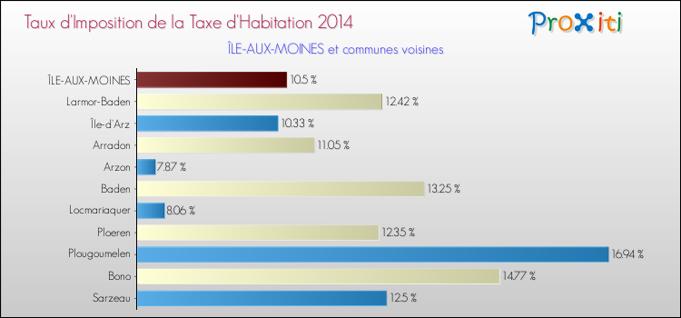 Taux d'imposition de la taxe d'habitation 2014 pour ÎLE-AUX-MOINES et les communes proches Comparaison des taux d'imposition de la taxe d'habitation 2014 pour ÎLE-AUX-MOINES et les communes voisines