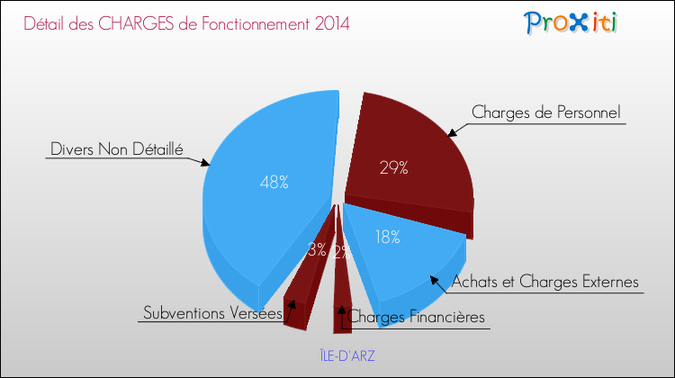 Décomposition des Charges de Fonctionnement 2014 de la commune de ÎLE-D'ARZ Charges de Fonctionnement 2014 pour la commune de ÎLE-D'ARZ