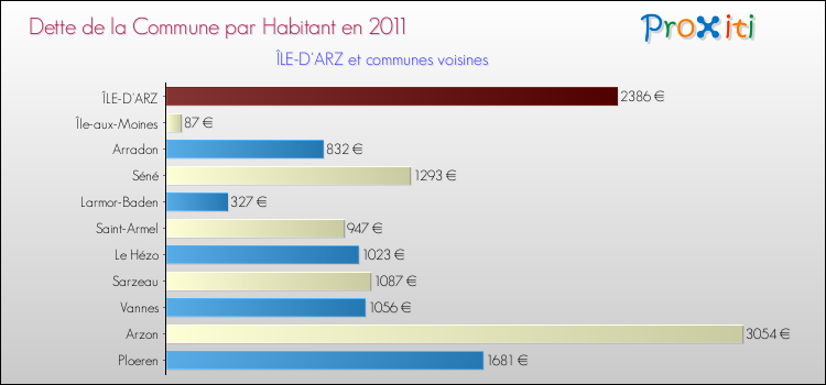 Dette par habitant de la commune en 2011 pour ÎLE-D'ARZ et les communes proches Comparaison de la dette par habitant de la commune en 2011 pour ÎLE-D'ARZ et les communes voisines