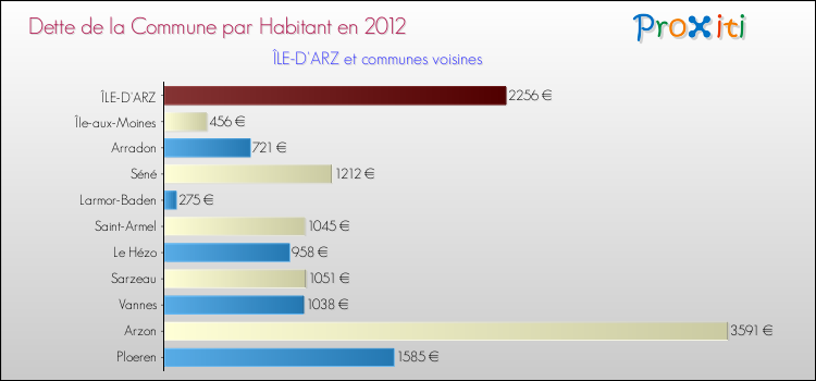 Dette par habitant de la commune en 2012 pour ÎLE-D'ARZ et les communes proches Comparaison de la dette par habitant de la commune en 2012 pour ÎLE-D'ARZ et les communes voisines