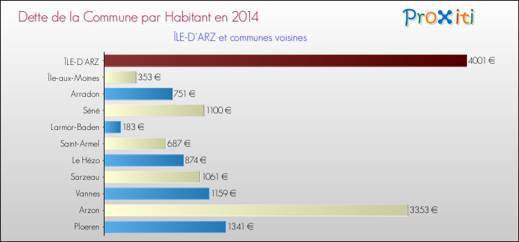 Dette par habitant de la commune en 2014 pour ÎLE-D'ARZ et les communes proches Comparaison de la dette par habitant de la commune en 2014 pour ÎLE-D'ARZ et les communes voisines