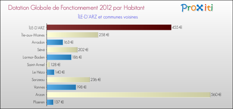 Montant des dotations globales de fonctionnement DGF par Habitant pour ÎLE-D'ARZ et les communes proches Comparaison des des dotations globales de fonctionnement DGF par habitant pour ÎLE-D'ARZ et les communes voisines