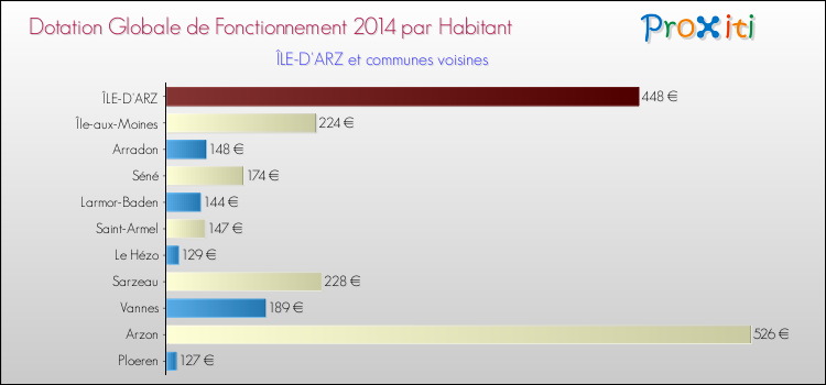 Montant des dotations globales de fonctionnement DGF par Habitant pour ÎLE-D'ARZ et les communes proches en 2014. Comparaison des des dotations globales de fonctionnement DGF par habitant pour ÎLE-D'ARZ et les communes voisines en 2014.