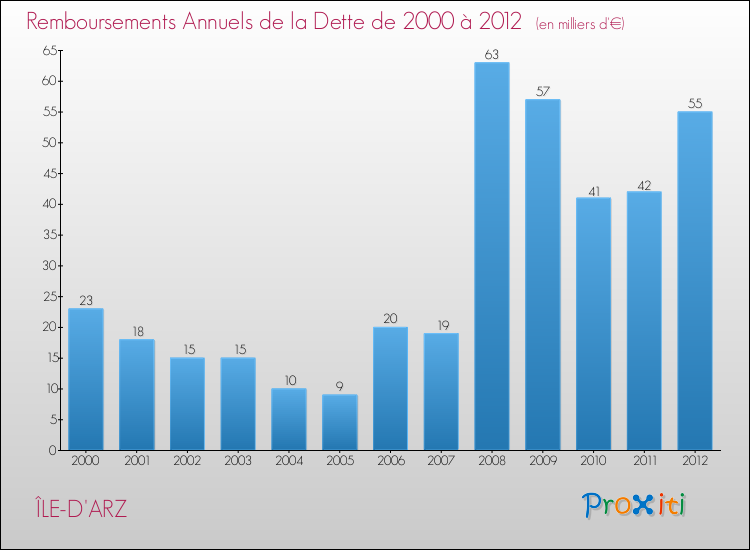 Evolution de l'annuité de la dette pour la commune de ÎLE-D'ARZ de 2000 à 2012 Annuités de la dette pour ÎLE-D'ARZ de 2000 à 2012