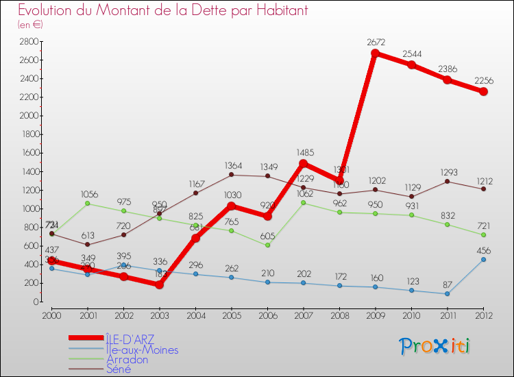 Evolution de la dette par habitant pour la commune de ÎLE-D'ARZ et les communes proches de 2000 à 2012 Comparaison de la dette par habitant pour ÎLE-D'ARZ et les communes voisines de 2000 à 2012