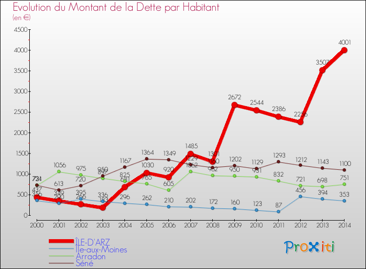 Evolution de la dette par habitant pour la commune de ÎLE-D'ARZ et les communes proches de 2000 à 2014 Comparaison de la dette par habitant pour ÎLE-D'ARZ et les communes voisines de 2000 à 2014