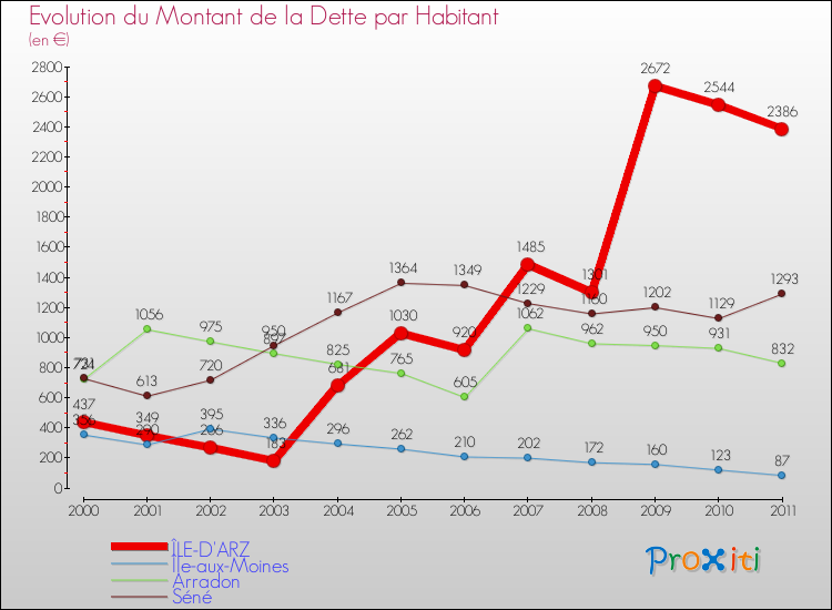 Evolution de la dette par habitant pour la commune de ÎLE-D'ARZ et les communes proches Comparaison de la dette par habitant pour ÎLE-D'ARZ et les communes voisines