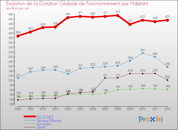 Evolution et montant de la dotation globale de fonctionnement par Habitant pour ÎLE-D'ARZ et les communes proches Comparaison des dotations globales de fonctionnement par habitant pour ÎLE-D'ARZ et les communes voisines