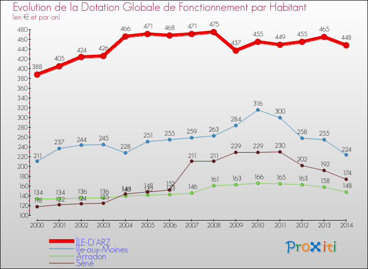 Evolution et montant de la dotation globale de fonctionnement par Habitant pour ÎLE-D'ARZ et les communes proches de 2000 à 2014. Comparaison des dotations globales de fonctionnement par habitant pour ÎLE-D'ARZ et les communes voisines de 2000 à 2014.