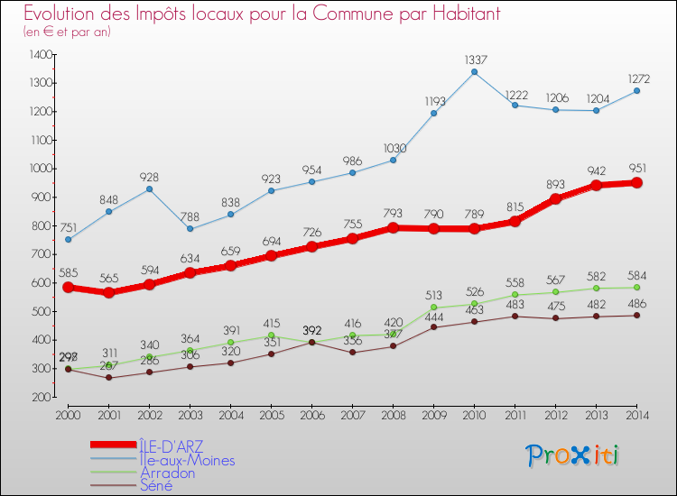 Evolution et montant des impôts locaux par Habitant pour ÎLE-D'ARZ et les communes proches de 2000 à 2014 Comparaison des impôts locaux par habitant pour ÎLE-D'ARZ et les communes voisines de 2000 à 2014