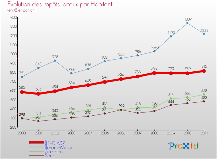 Evolution et montant des impôts locaux par Habitant pour ÎLE-D'ARZ et les communes proches Comparaison des impôts locaux par habitant pour ÎLE-D'ARZ et les communes voisines