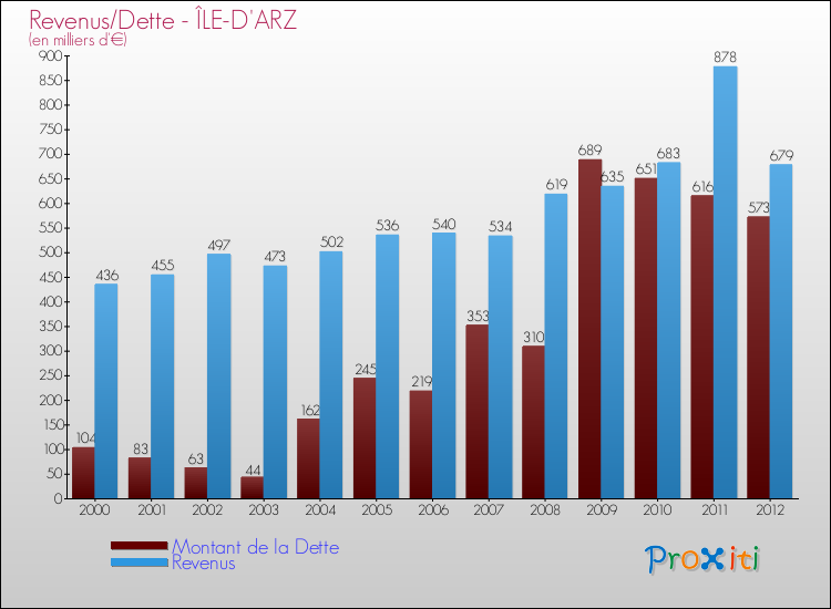 Evolution comparée de la dette et des revenus pour la commune de ÎLE-D'ARZ de 2000 à 2012 Comparaison de la dette et des revenus pour ÎLE-D'ARZ de 2000 à 2012