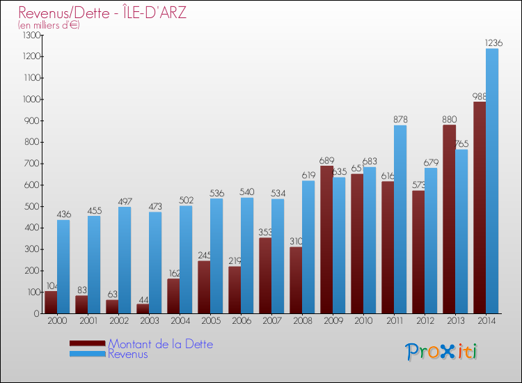 Evolution comparée de la dette et des revenus pour la commune de ÎLE-D'ARZ de 2000 à 2014 Comparaison de la dette et des revenus pour ÎLE-D'ARZ de 2000 à 2014