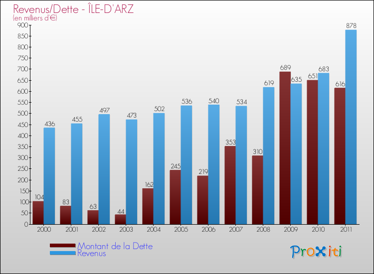 Evolution comparée de la dette et des revenus pour la commune de ÎLE-D'ARZ de 2000 à 2011 Comparaison de la dette et des revenus pour ÎLE-D'ARZ de 2000 à 2011