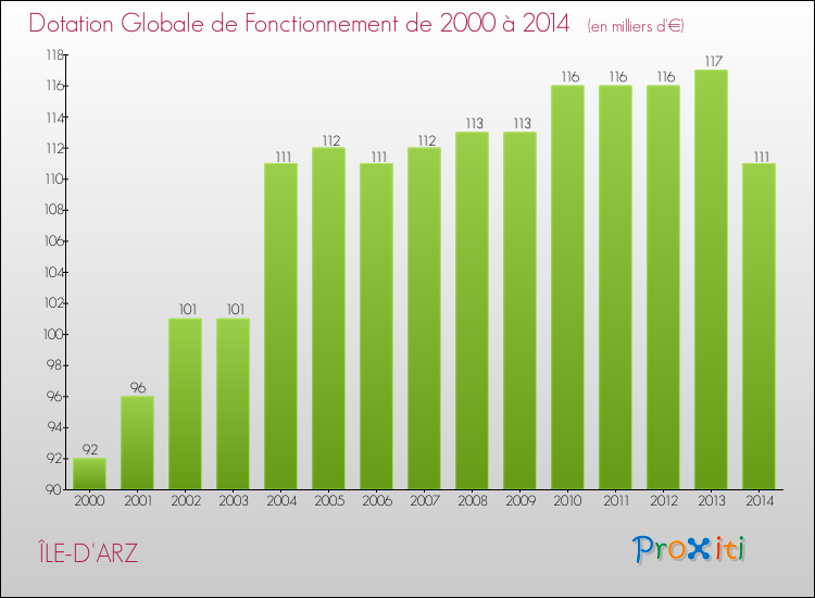 Evolution du montant de la Dotation Globale de Fonctionnement pour la commune de ÎLE-D'ARZ de 2000 à 2014 Evolution du montant de la Dotation Globale de Fonctionnement pour ÎLE-D'ARZ de 2000 à 2014