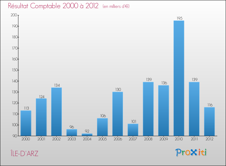 Evolution du résultat comptable pour la commune de ÎLE-D'ARZ de 2000 à 2012 Evolution du résultat comptable pour ÎLE-D'ARZ de 2000 à 2012