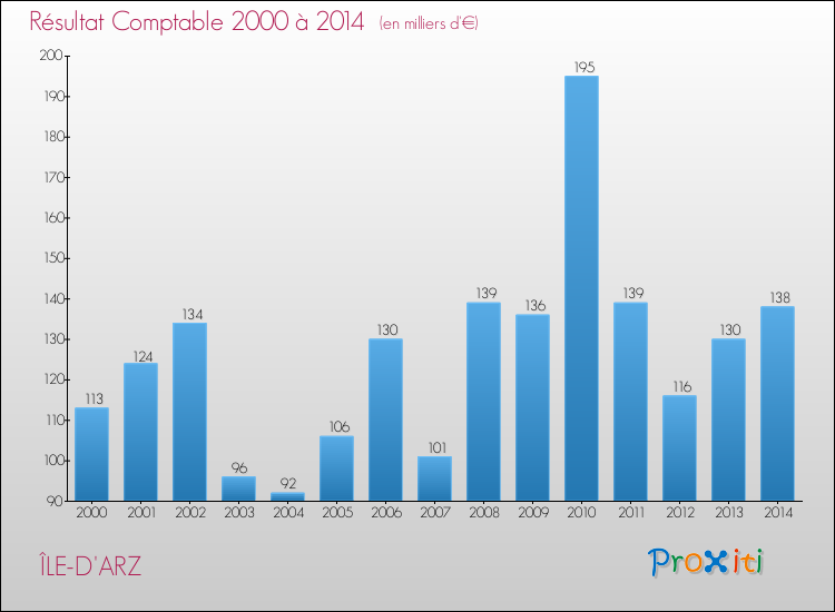 Evolution du résultat comptable pour la commune de ÎLE-D'ARZ de 2000 à 2014 Evolution du résultat comptable pour ÎLE-D'ARZ de 2000 à 2014