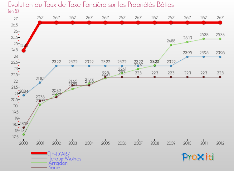 Evolution du taux de la taxe foncière sur le bati pour ÎLE-D'ARZ et les communes proches de 2000 à 2012 Comparaison des taux de taxe foncière sur le bati pour ÎLE-D'ARZ et les communes voisines de 2000 à 2012