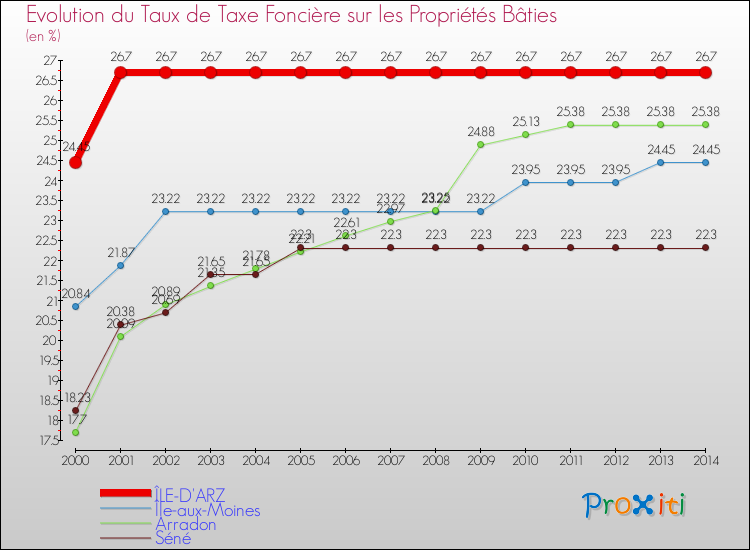 Evolution du taux de la taxe foncière sur le bati pour ÎLE-D'ARZ et les communes proches de 2000 à 2014 Comparaison des taux de taxe foncière sur le bati pour ÎLE-D'ARZ et les communes voisines de 2000 à 2014