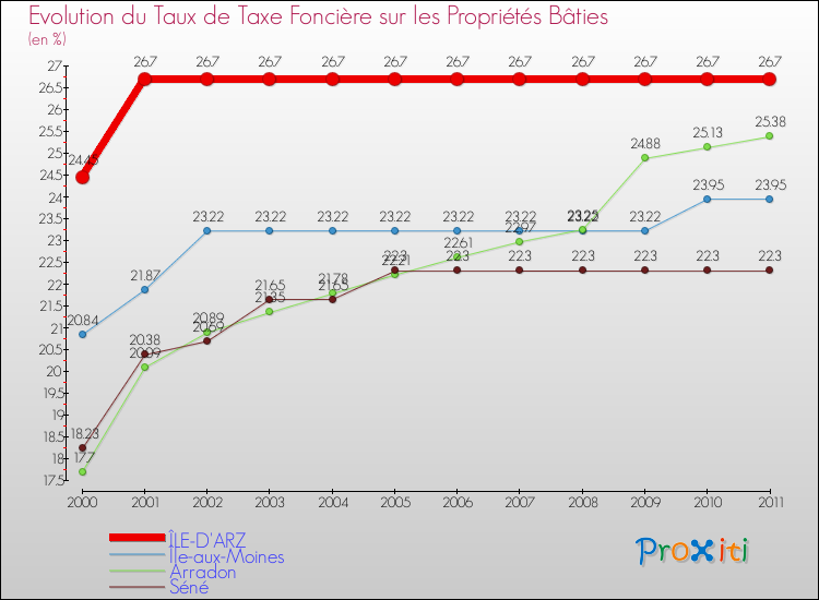 Evolution du taux de la taxe foncière sur le bati pour ÎLE-D'ARZ et les communes proches Comparaison des taux de taxe foncière sur le bati pour ÎLE-D'ARZ et les communes voisines