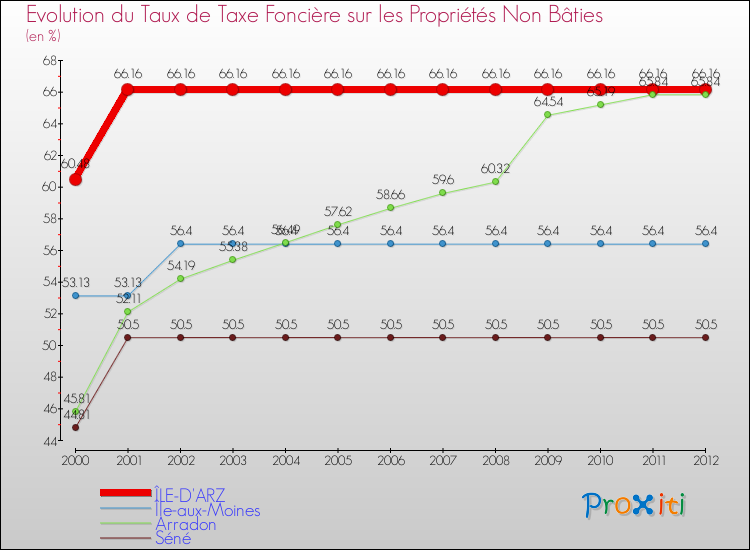 Evolution du taux de la taxe foncière sur les immeubles et terrains non batis pour ÎLE-D'ARZ et les communes proches de 2000 à 2012 Comparaison des taux de la taxe foncière sur les immeubles et terrains non batis pour ÎLE-D'ARZ et les communes voisines de 2000 à 2012