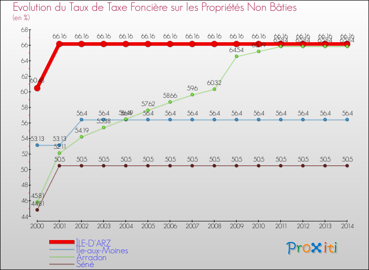 Evolution du taux de la taxe foncière sur les immeubles et terrains non batis pour ÎLE-D'ARZ et les communes proches de 2000 à 2014 Comparaison des taux de la taxe foncière sur les immeubles et terrains non batis pour ÎLE-D'ARZ et les communes voisines de 2000 à 2014