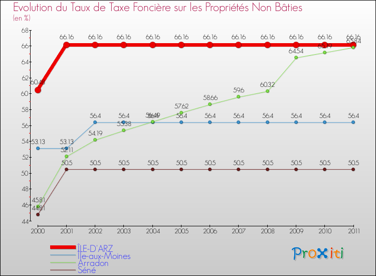 Evolution du taux de la taxe foncière sur les immeubles et terrains non batis pour ÎLE-D'ARZ et les communes proches Comparaison des taux de la taxe foncière sur les immeubles et terrains non batis pour ÎLE-D'ARZ et les communes voisines