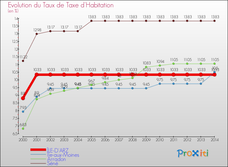 Evolution du taux de la taxe d'habitation pour ÎLE-D'ARZ et les communes proches de 2000 à 2014 Comparaison des taux de la taxe d'habitation pour ÎLE-D'ARZ et les communes voisines de 2000 à 2014