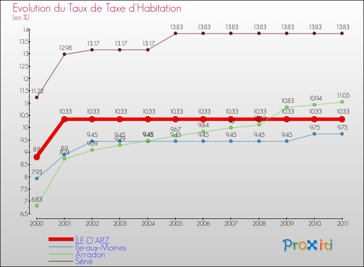 Evolution du taux de la taxe d'habitation pour ÎLE-D'ARZ et les communes proches Comparaison des taux de la taxe d'habitation pour ÎLE-D'ARZ et les communes voisines